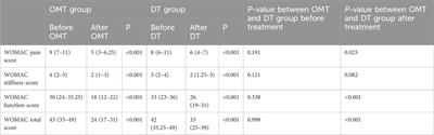 Lumbar osteopathic manipulative treatment can improve KOA symptoms: short-term efficacy observation and mechanism analysis